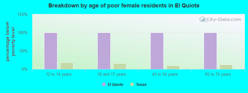 Breakdown by age of poor female residents in El Quiote
