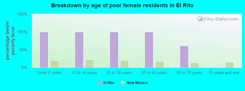 Breakdown by age of poor female residents in El Rito