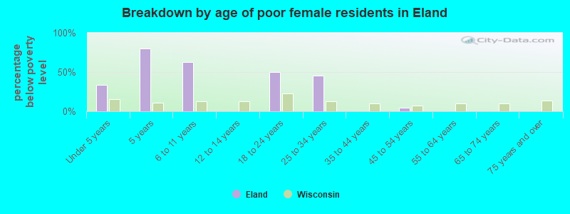 Breakdown by age of poor female residents in Eland