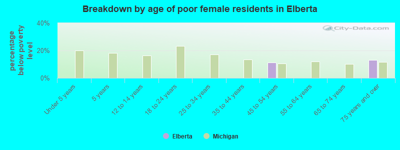 Breakdown by age of poor female residents in Elberta