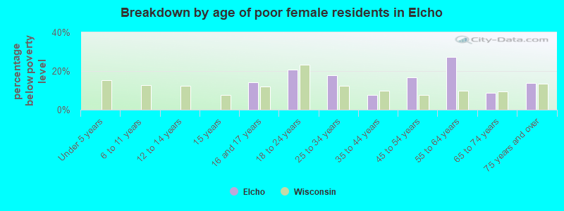 Breakdown by age of poor female residents in Elcho