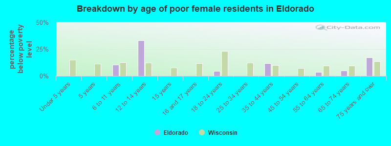 Breakdown by age of poor female residents in Eldorado