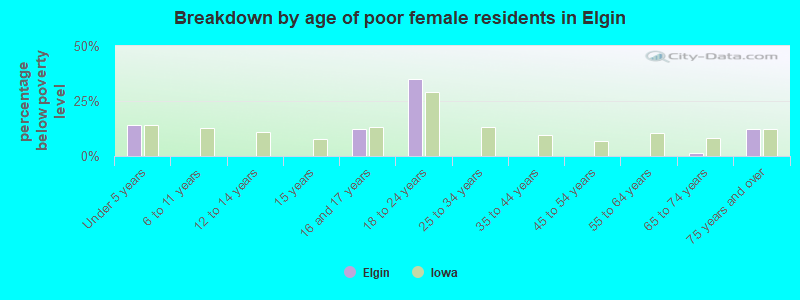 Breakdown by age of poor female residents in Elgin