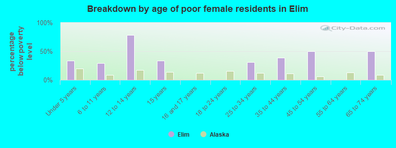 Breakdown by age of poor female residents in Elim