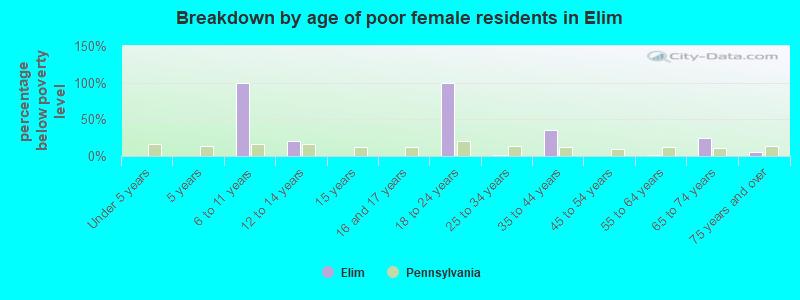 Breakdown by age of poor female residents in Elim