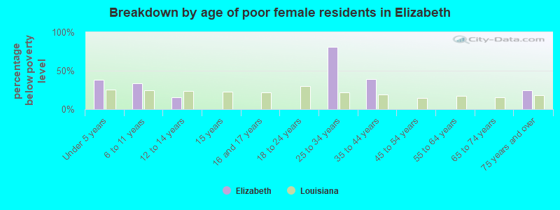 Breakdown by age of poor female residents in Elizabeth