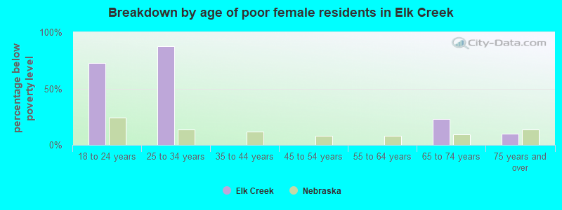 Breakdown by age of poor female residents in Elk Creek