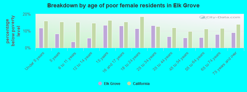 Breakdown by age of poor female residents in Elk Grove