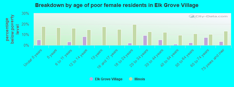 Breakdown by age of poor female residents in Elk Grove Village