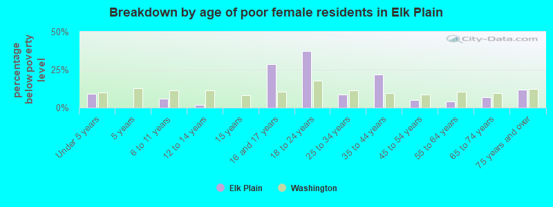Breakdown by age of poor female residents in Elk Plain
