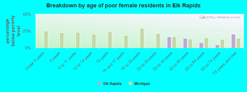 Breakdown by age of poor female residents in Elk Rapids