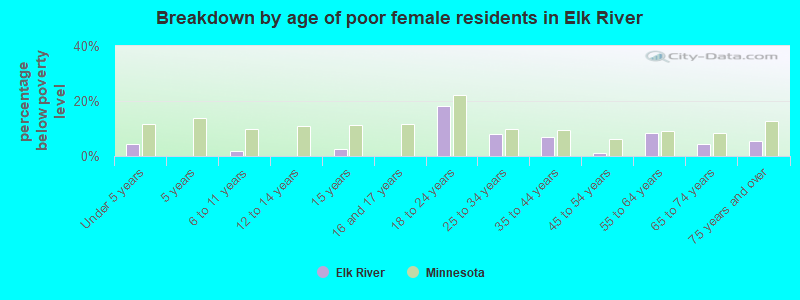 Breakdown by age of poor female residents in Elk River