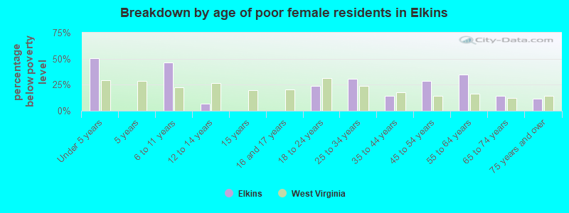 Breakdown by age of poor female residents in Elkins