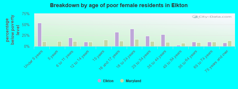 Breakdown by age of poor female residents in Elkton