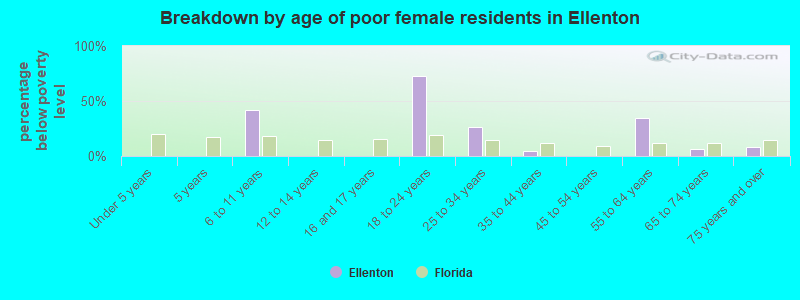 Breakdown by age of poor female residents in Ellenton
