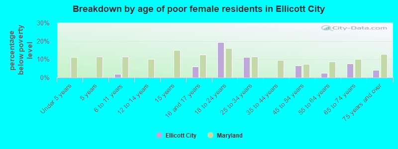 Breakdown by age of poor female residents in Ellicott City