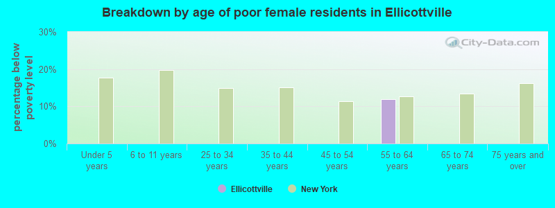 Breakdown by age of poor female residents in Ellicottville