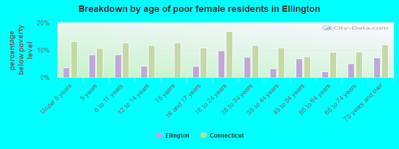 Breakdown by age of poor female residents in Ellington