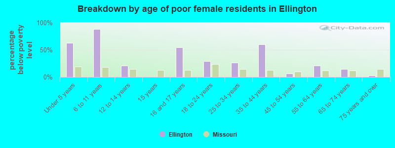 Breakdown by age of poor female residents in Ellington