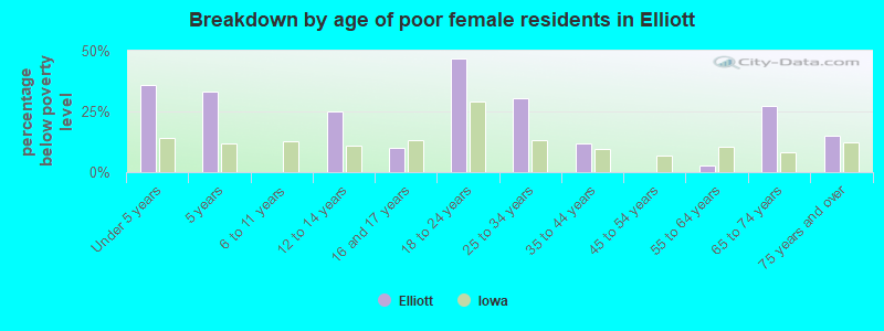 Breakdown by age of poor female residents in Elliott