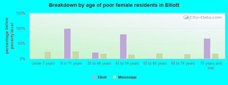 Breakdown by age of poor female residents in Elliott
