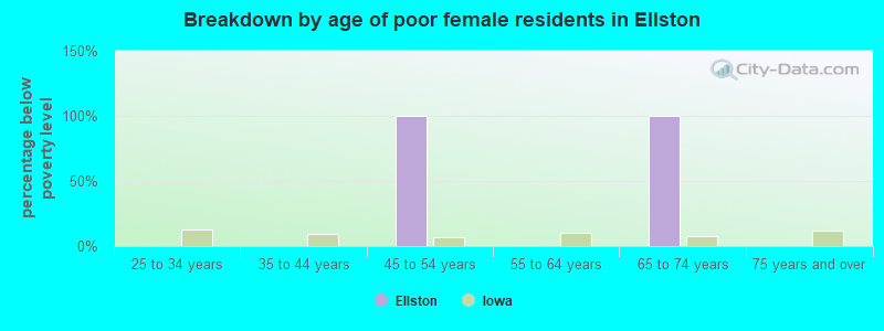 Breakdown by age of poor female residents in Ellston