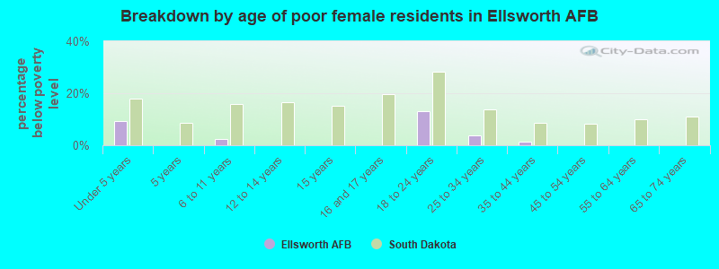 Breakdown by age of poor female residents in Ellsworth AFB