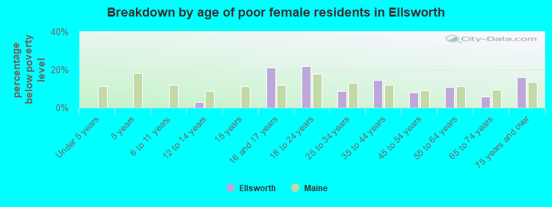 Breakdown by age of poor female residents in Ellsworth