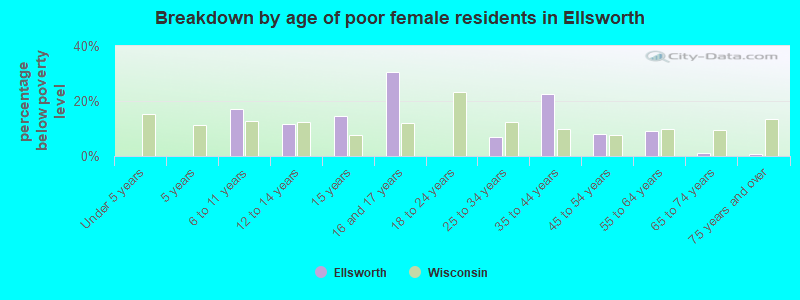 Breakdown by age of poor female residents in Ellsworth