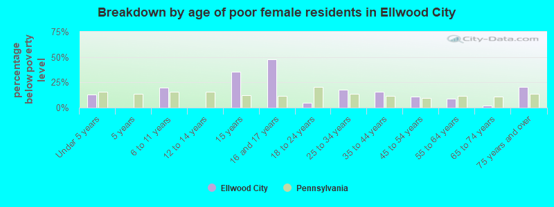 Breakdown by age of poor female residents in Ellwood City