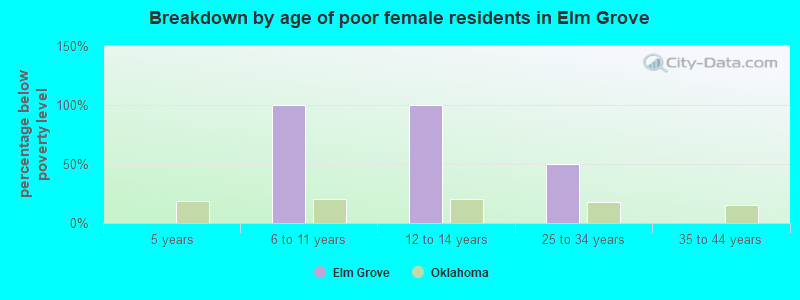 Breakdown by age of poor female residents in Elm Grove