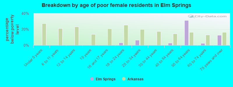 Breakdown by age of poor female residents in Elm Springs