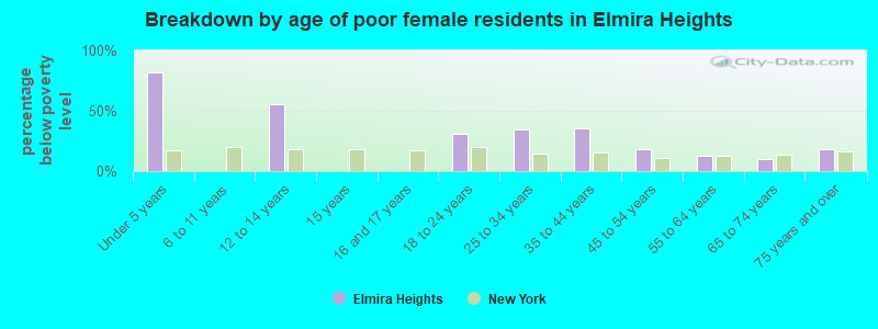 Breakdown by age of poor female residents in Elmira Heights