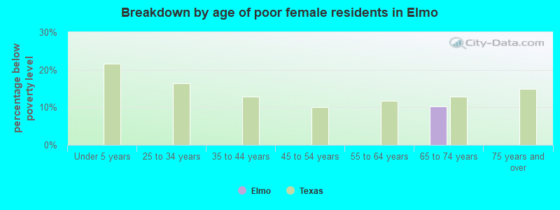 Breakdown by age of poor female residents in Elmo