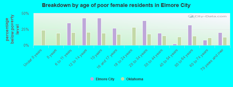 Breakdown by age of poor female residents in Elmore City