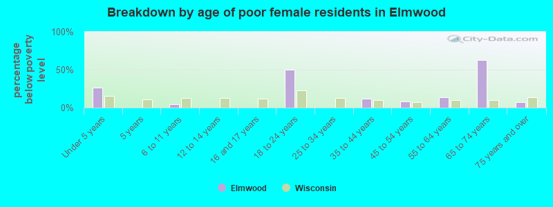 Breakdown by age of poor female residents in Elmwood