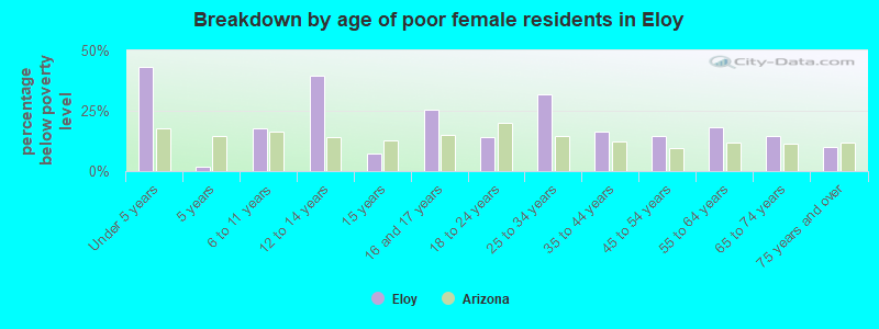 Breakdown by age of poor female residents in Eloy