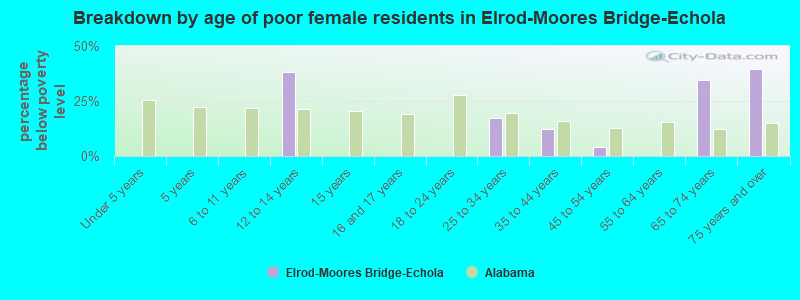 Breakdown by age of poor female residents in Elrod-Moores Bridge-Echola
