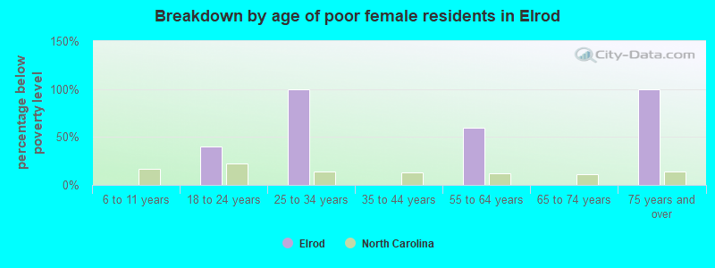 Breakdown by age of poor female residents in Elrod