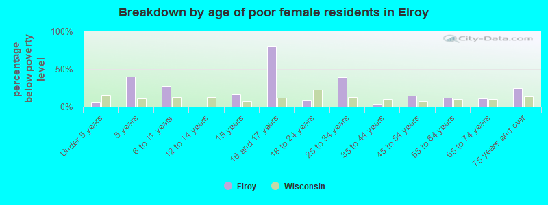 Breakdown by age of poor female residents in Elroy