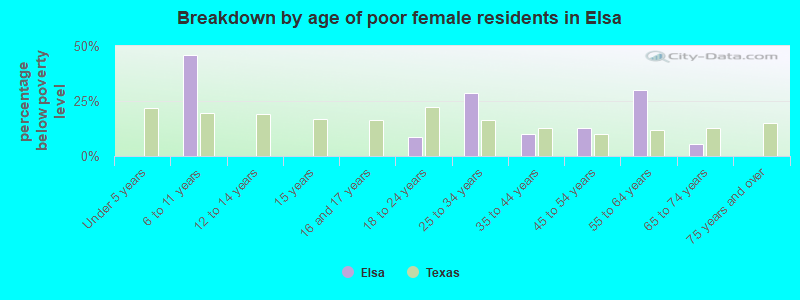 Breakdown by age of poor female residents in Elsa