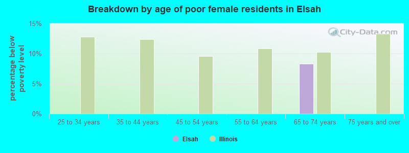 Breakdown by age of poor female residents in Elsah