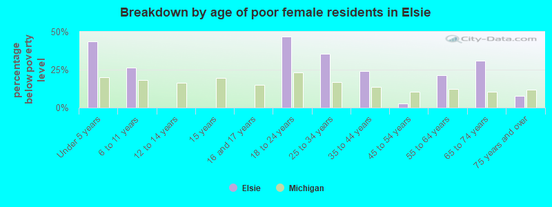 Breakdown by age of poor female residents in Elsie