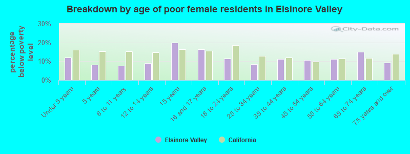 Breakdown by age of poor female residents in Elsinore Valley