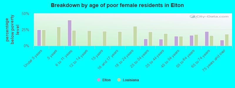 Breakdown by age of poor female residents in Elton