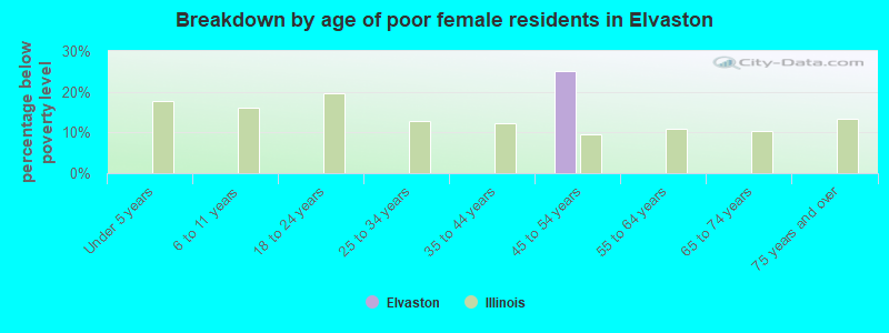 Breakdown by age of poor female residents in Elvaston