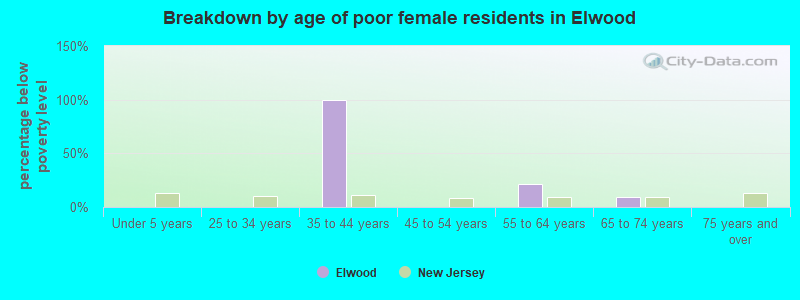 Breakdown by age of poor female residents in Elwood