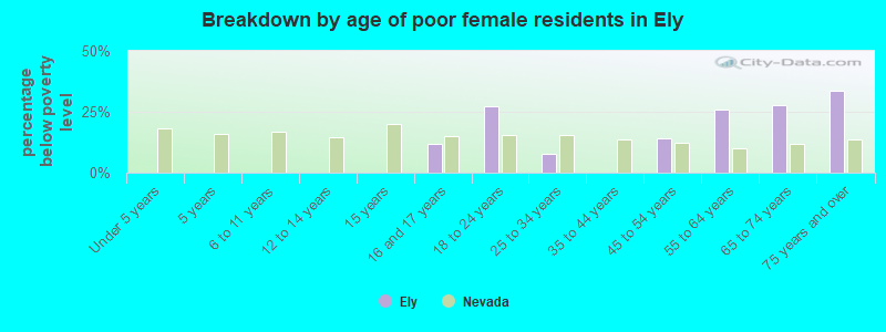 Breakdown by age of poor female residents in Ely