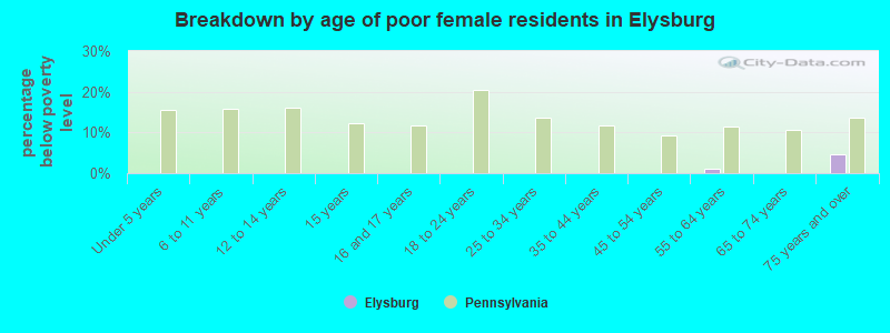 Breakdown by age of poor female residents in Elysburg