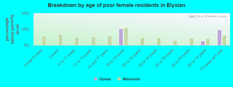 Breakdown by age of poor female residents in Elysian